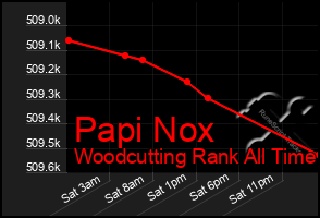 Total Graph of Papi Nox