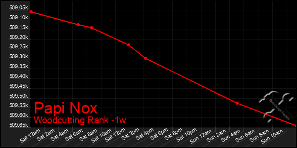 Last 7 Days Graph of Papi Nox