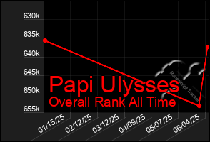 Total Graph of Papi Ulysses