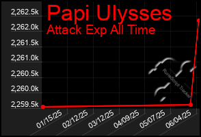 Total Graph of Papi Ulysses