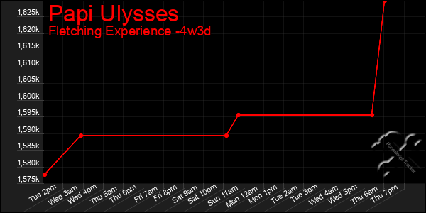 Last 31 Days Graph of Papi Ulysses