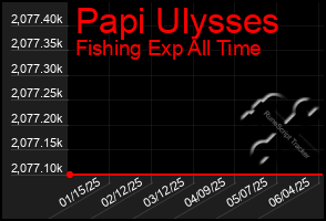 Total Graph of Papi Ulysses