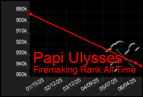 Total Graph of Papi Ulysses
