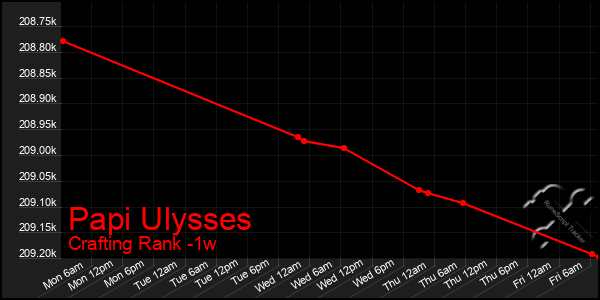 Last 7 Days Graph of Papi Ulysses