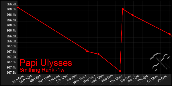 Last 7 Days Graph of Papi Ulysses