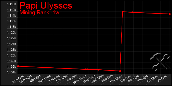 Last 7 Days Graph of Papi Ulysses