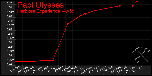 Last 31 Days Graph of Papi Ulysses