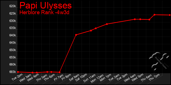 Last 31 Days Graph of Papi Ulysses