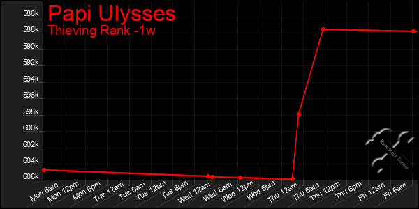 Last 7 Days Graph of Papi Ulysses