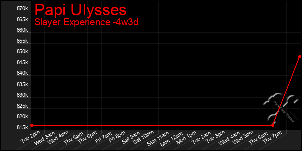 Last 31 Days Graph of Papi Ulysses