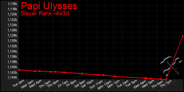 Last 31 Days Graph of Papi Ulysses