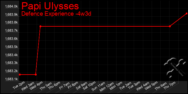 Last 31 Days Graph of Papi Ulysses