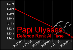 Total Graph of Papi Ulysses