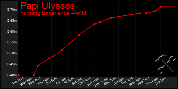 Last 31 Days Graph of Papi Ulysses