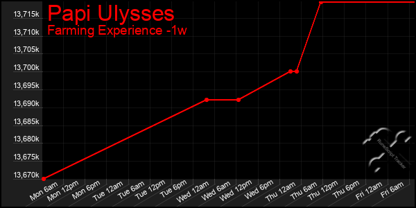 Last 7 Days Graph of Papi Ulysses