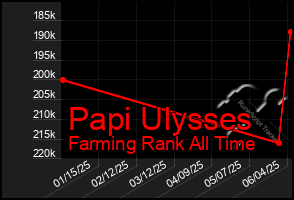 Total Graph of Papi Ulysses