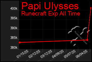 Total Graph of Papi Ulysses