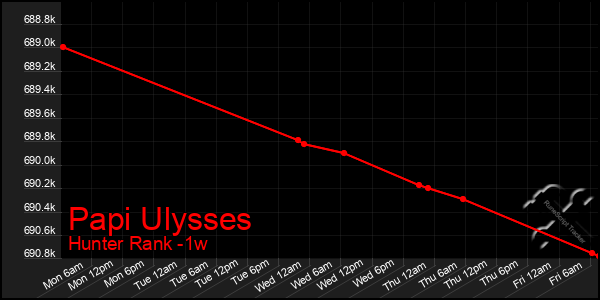 Last 7 Days Graph of Papi Ulysses