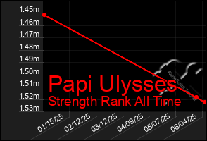 Total Graph of Papi Ulysses