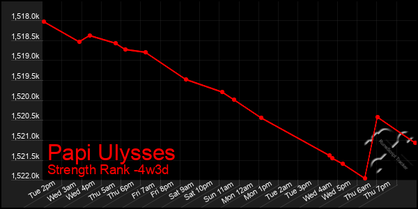 Last 31 Days Graph of Papi Ulysses