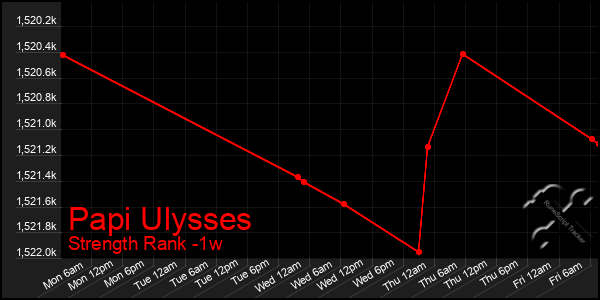 Last 7 Days Graph of Papi Ulysses