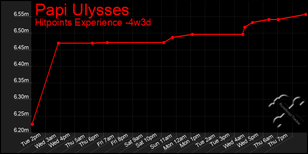 Last 31 Days Graph of Papi Ulysses