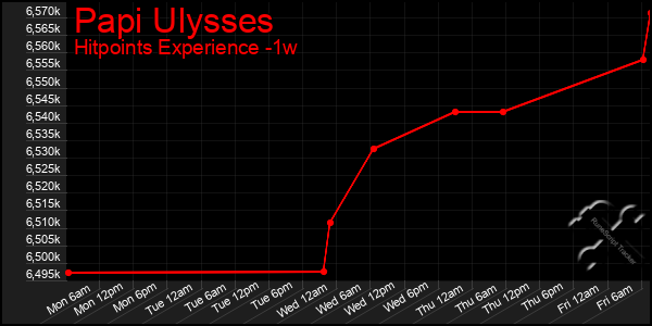 Last 7 Days Graph of Papi Ulysses