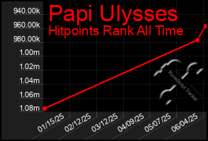 Total Graph of Papi Ulysses