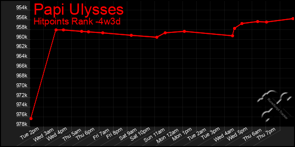 Last 31 Days Graph of Papi Ulysses