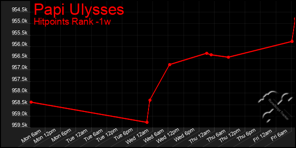 Last 7 Days Graph of Papi Ulysses