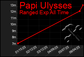 Total Graph of Papi Ulysses