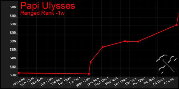 Last 7 Days Graph of Papi Ulysses