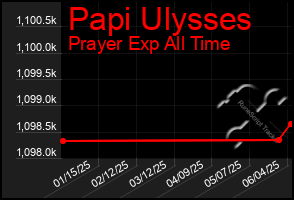 Total Graph of Papi Ulysses
