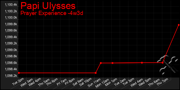 Last 31 Days Graph of Papi Ulysses