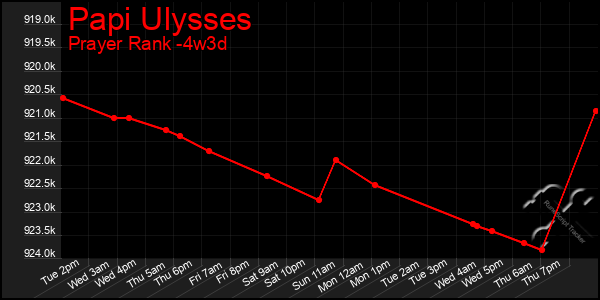 Last 31 Days Graph of Papi Ulysses