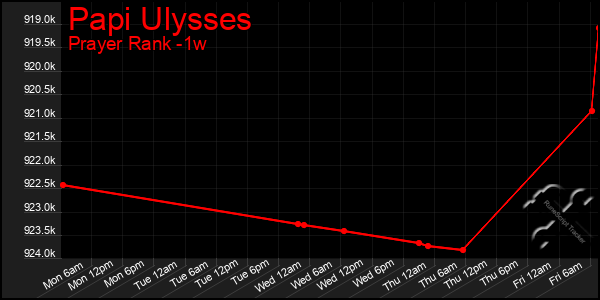 Last 7 Days Graph of Papi Ulysses
