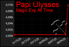 Total Graph of Papi Ulysses