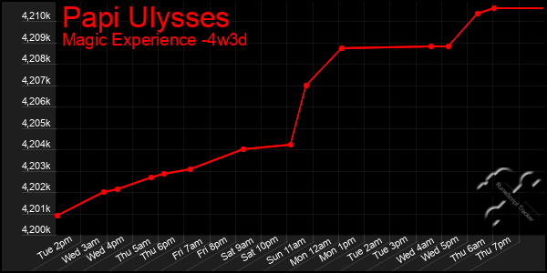 Last 31 Days Graph of Papi Ulysses