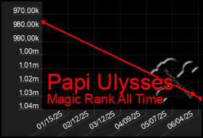 Total Graph of Papi Ulysses