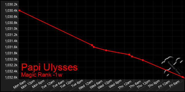 Last 7 Days Graph of Papi Ulysses