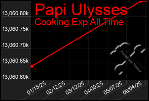Total Graph of Papi Ulysses