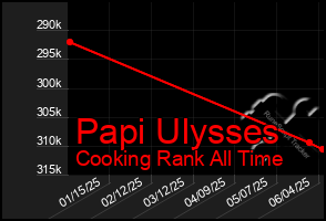 Total Graph of Papi Ulysses
