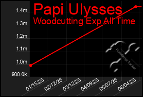 Total Graph of Papi Ulysses