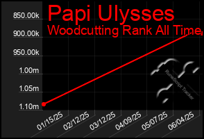 Total Graph of Papi Ulysses