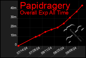 Total Graph of Papidragery