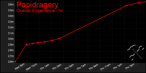 Last 24 Hours Graph of Papidragery