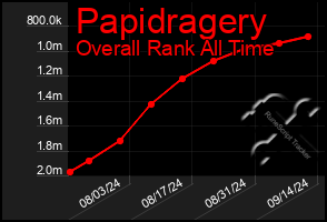 Total Graph of Papidragery