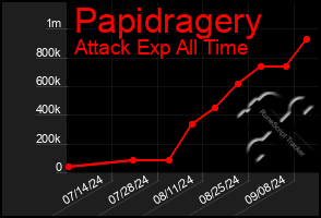 Total Graph of Papidragery