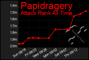 Total Graph of Papidragery