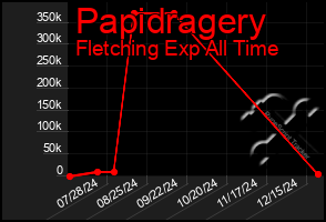 Total Graph of Papidragery